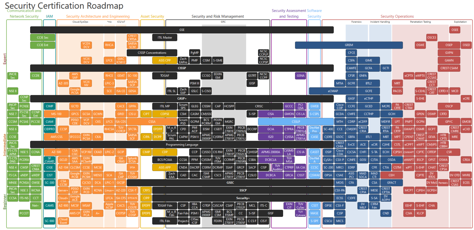 Certification Roadmap